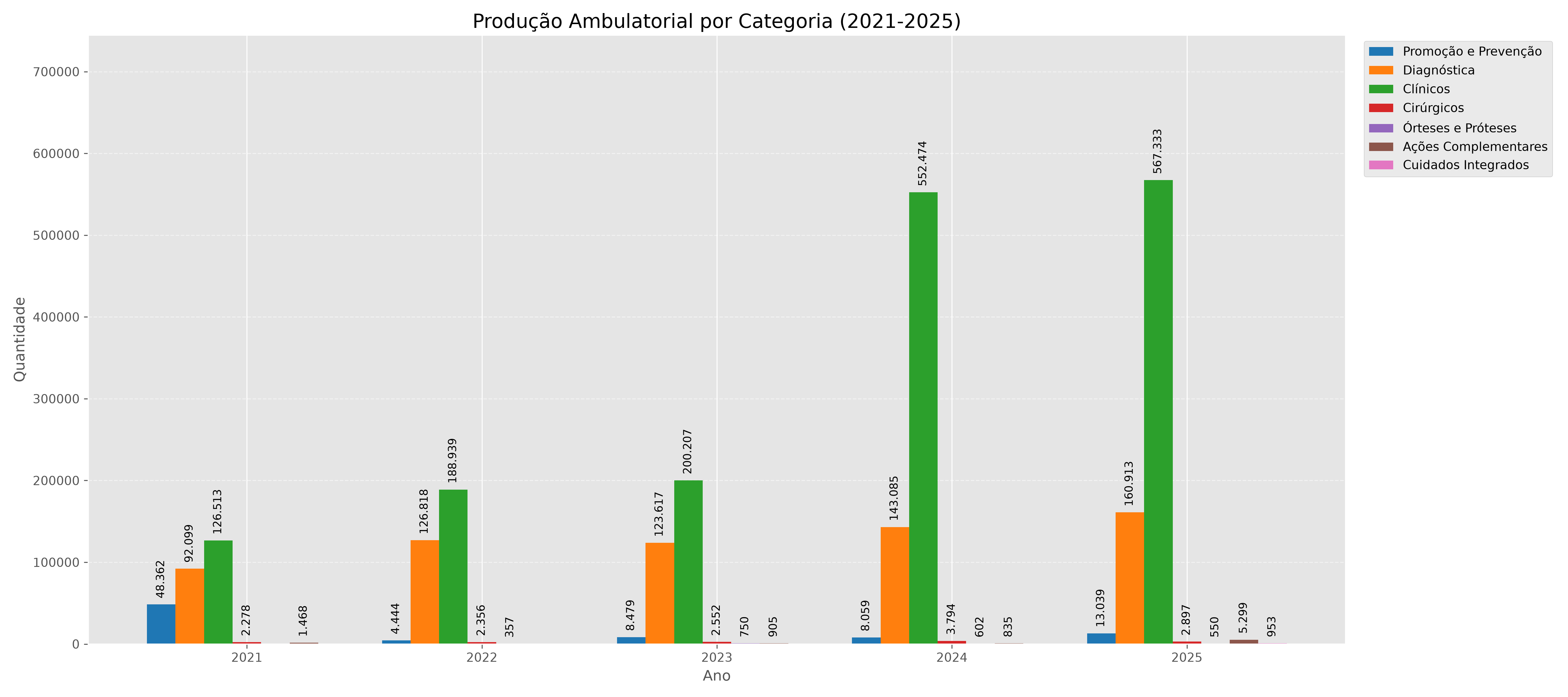 Ambulatorial Categorias
