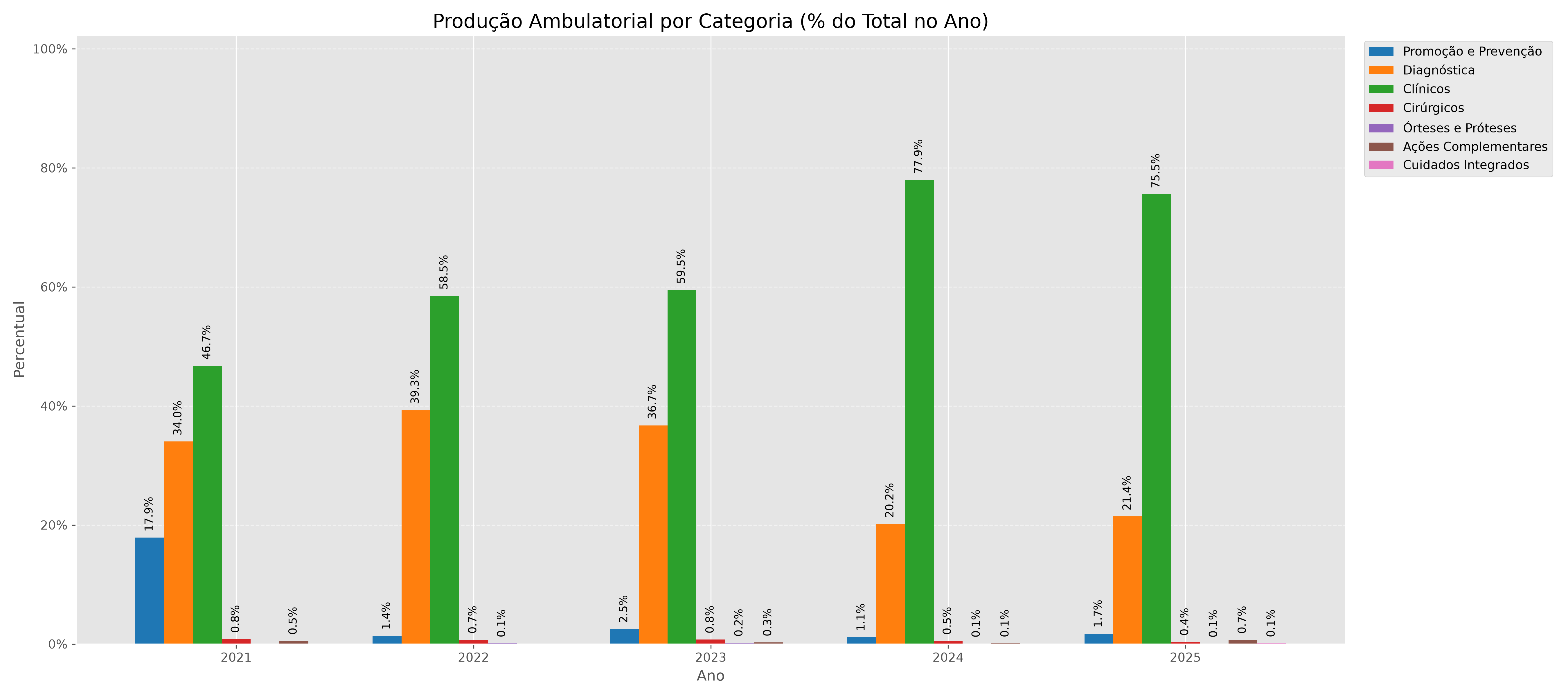 Ambulatorial Categorias PCT