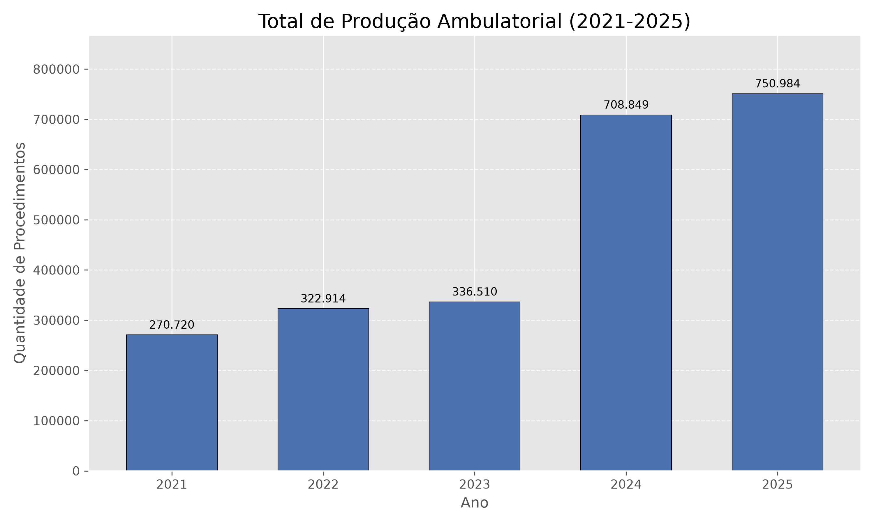 Ambulatorial Total